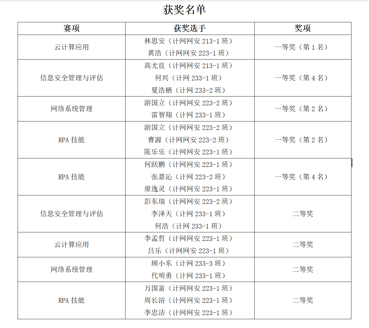 技能展风采，卓越创佳绩——软件学院计网专业在2023年四川省职业院校技能大赛中喜获丰收